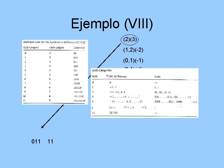 Ejemplo (VIII) (2)(3) (1, 2)(-2) (0, 1)(-1) (2, 1)(-1) (0, 0) 011 11 