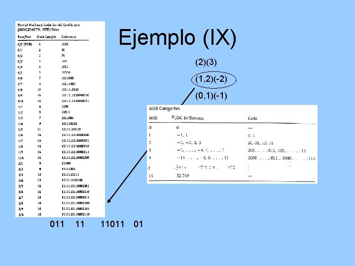 Ejemplo (IX) (2)(3) (1, 2)(-2) (0, 1)(-1) (2, 1)(-1) (0, 0) 011 11 11011