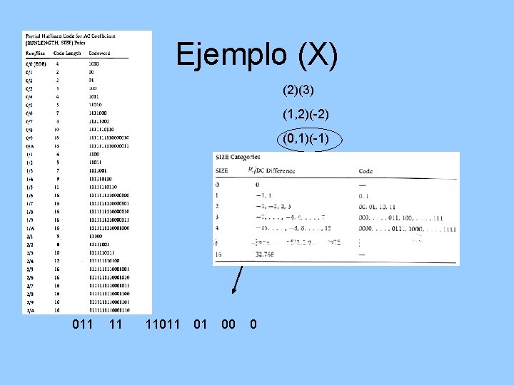 Ejemplo (X) (2)(3) (1, 2)(-2) (0, 1)(-1) (2, 1)(-1) (0, 0) 011 11 11011