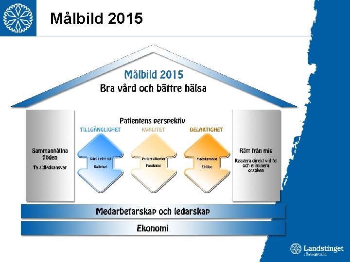 Målbild 2015 