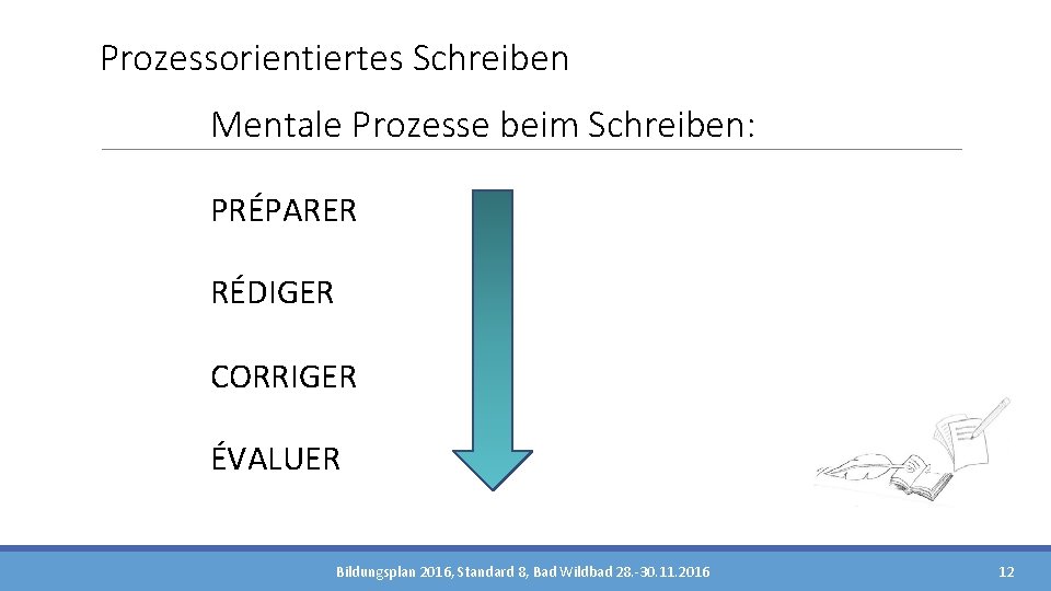 Prozessorientiertes Schreiben Mentale Prozesse beim Schreiben: PRÉPARER RÉDIGER CORRIGER ÉVALUER Bildungsplan 2016, Standard 8,