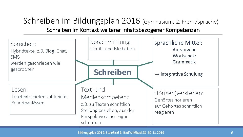 Schreiben im Bildungsplan 2016 (Gymnasium, 2. Fremdsprache) Schreiben im Kontext weiterer inhaltsbezogener Kompetenzen Sprechen: