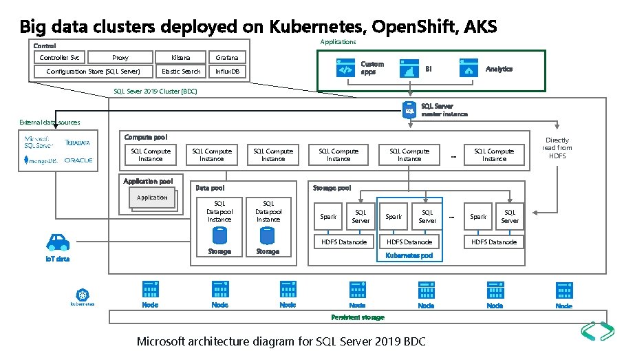 Big data clusters deployed on Kubernetes, Open. Shift, AKS Applications Controller Svc Proxy Configuration Big data clusters deployed on Kubernetes, Open. Shift, AKS Applications Controller Svc Proxy Configuration