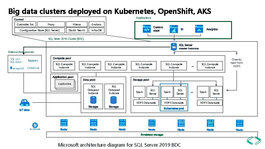 Big data clusters deployed on Kubernetes, Open. Shift, AKS Applications Controller Svc Proxy Configuration