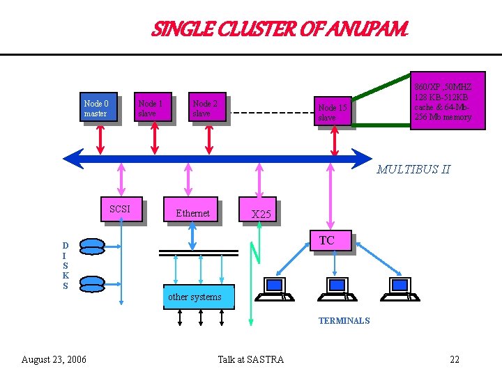 SINGLE CLUSTER OF ANUPAM Node 0 master Node 1 slave Node 2 slave Node