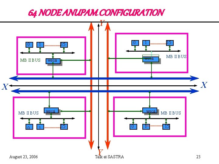 64 NODE ANUPAM CONFIGURATION Y 0 1 MB II BUS 0 15 wscsi 1