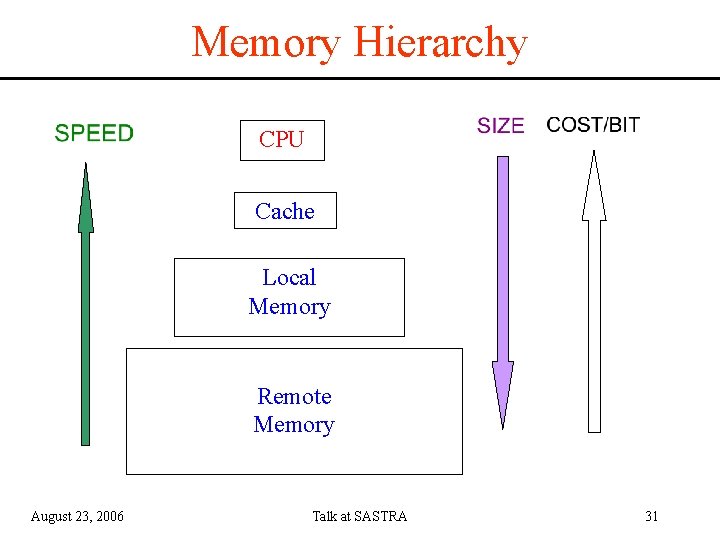 Memory Hierarchy CPU Cache Local Memory Remote Memory August 23, 2006 Talk at SASTRA