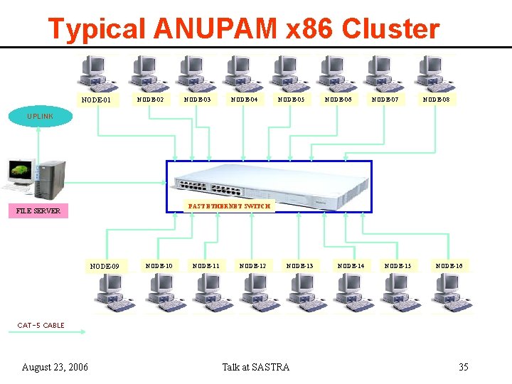 Typical ANUPAM x 86 Cluster NODE-01 NODE-02 NODE-03 NODE-04 NODE-05 NODE-06 NODE-07 NODE-08 UPLINK