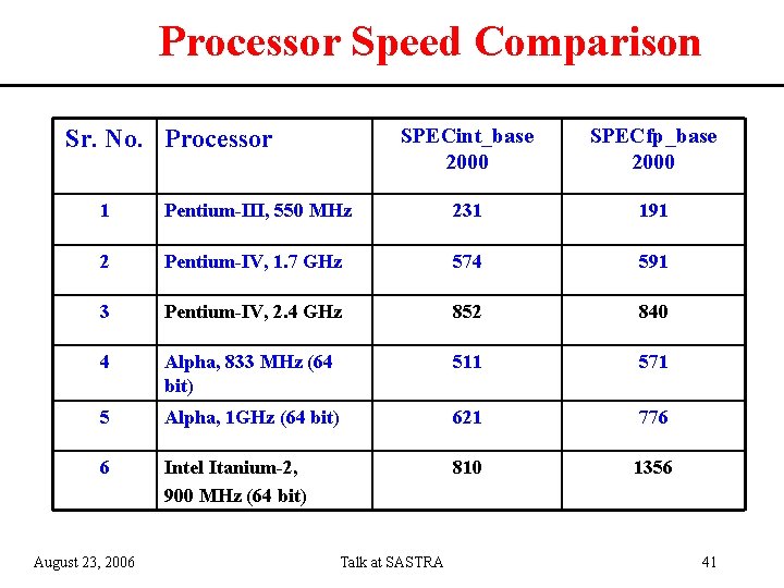 Processor Speed Comparison Sr. No. Processor SPECint_base 2000 SPECfp_base 2000 1 Pentium-III, 550 MHz