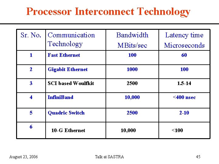 Processor Interconnect Technology Sr. No. Communication Technology Bandwidth MBits/sec Latency time Microseconds 1 Fast