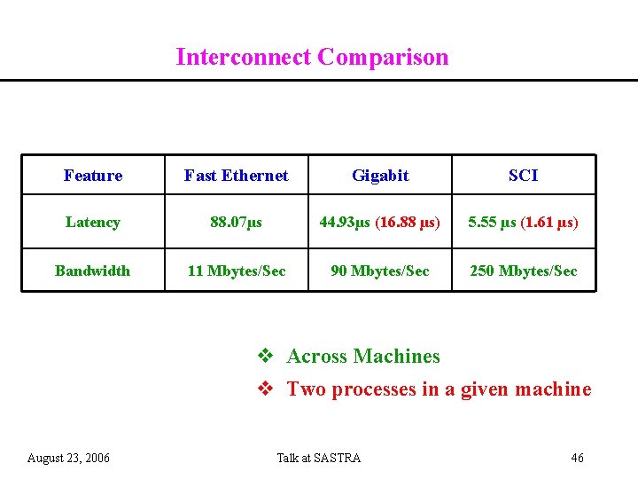 Interconnect Comparison Feature Fast Ethernet Gigabit SCI Latency 88. 07µs 44. 93µs (16. 88