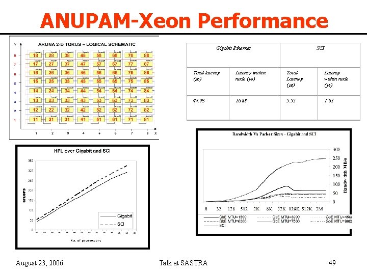 ANUPAM-Xeon Performance Gigabit Ethernet SCI Total latency ( s) Latency within node ( s)