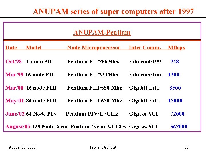 ANUPAM series of super computers after 1997 ANUPAM-Pentium Date Model Node-Microprocessor Inter Comm. Mflops