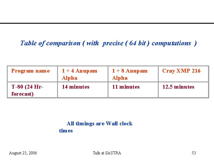 Table of comparison ( with precise ( 64 bit ) computations ) Program name