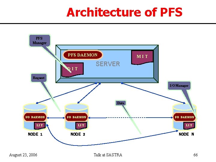 Architecture of PFS Manager PFS DAEMON M I T SERVER D I T MIT