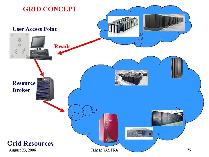 GRID CONCEPT User Access Point Result Resource Broker Grid Resources August 23, 2006 Talk