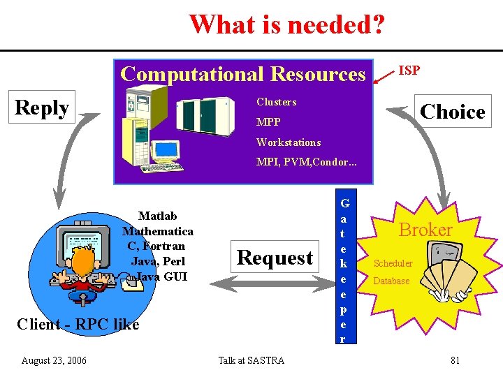 What is needed? Computational Resources Reply ISP Clusters Choice MPP Workstations MPI, PVM, Condor.
