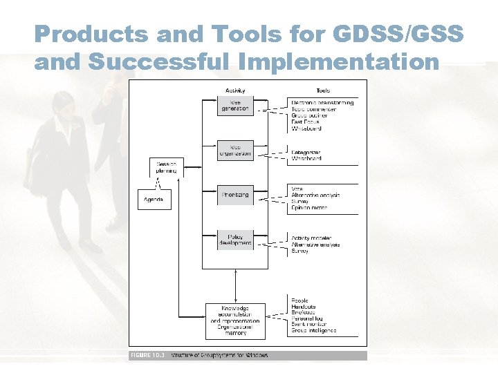 Products and Tools for GDSS/GSS and Successful Implementation 
