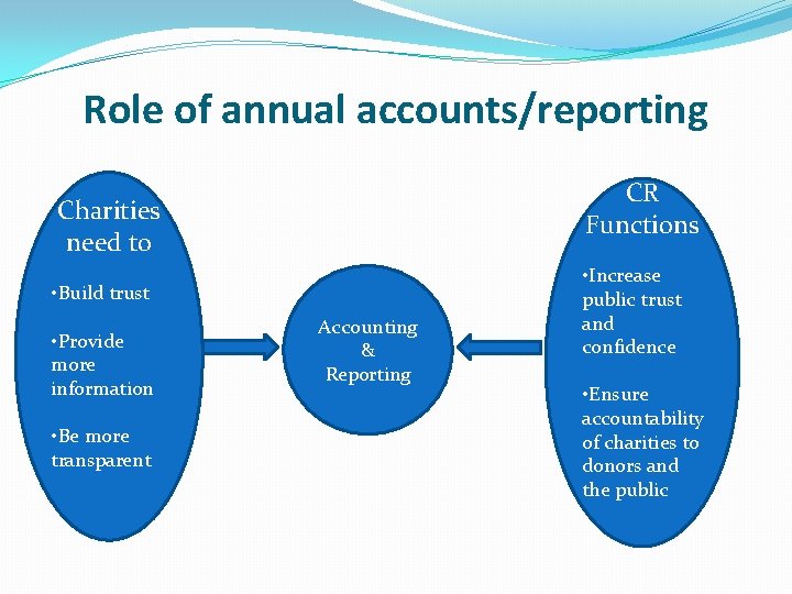 Role of annual accounts/reporting CR Functions Charities need to • Build trust • Provide