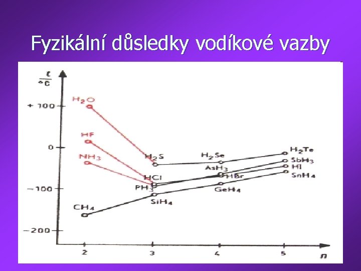 Fyzikální důsledky vodíkové vazby 