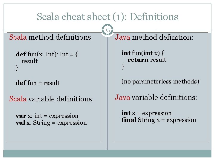 Scala cheat sheet (1): Definitions 15 Scala method definitions: Java method definition: def fun(x: