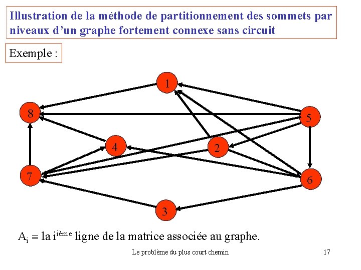 Illustration de la méthode de partitionnement des sommets par niveaux d’un graphe fortement connexe