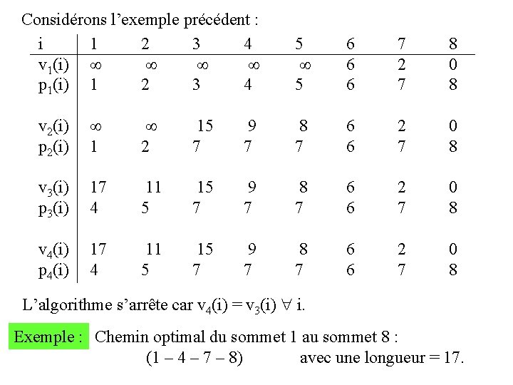 Considérons l’exemple précédent : i 1 2 3 4 v 1(i) p 1(i) 1