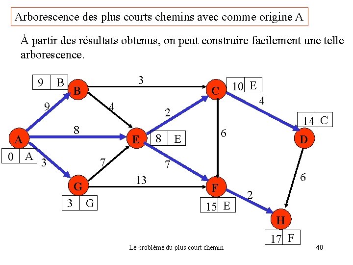 Arborescence des plus courts chemins avec comme origine A À partir des résultats obtenus,