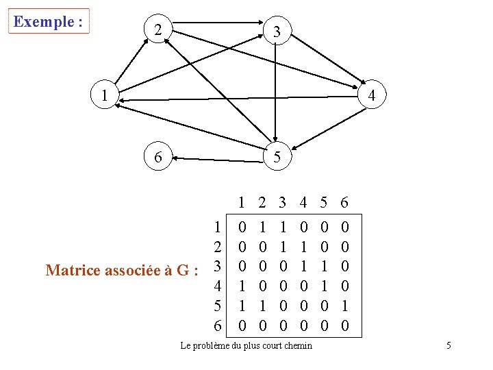 Exemple : 2 3 1 4 6 5 1 2 Matrice associée à G