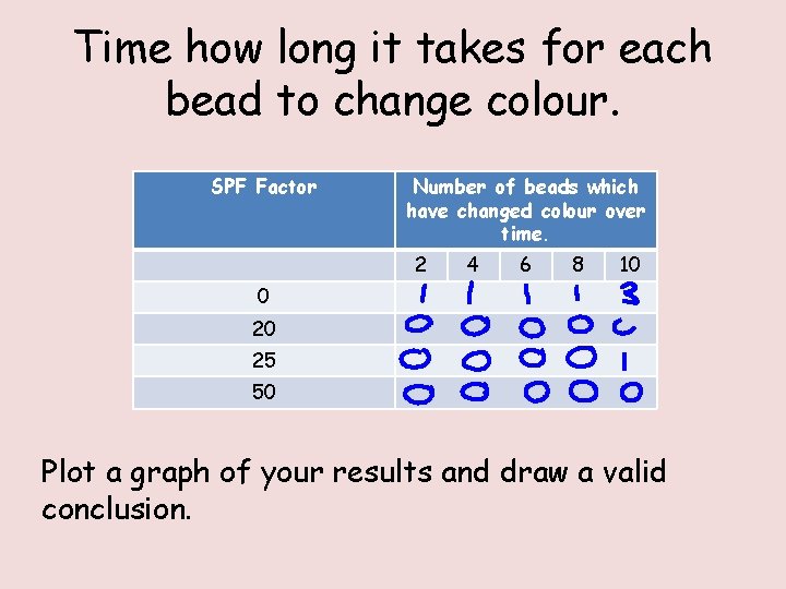 Time how long it takes for each bead to change colour. SPF Factor Number