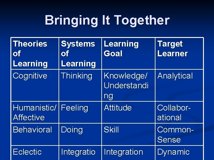 Bringing It Together Theories of Learning Cognitive Systems Learning of Goal Learning Thinking Knowledge/