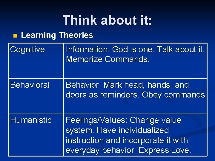 Think about it: n Learning Theories Cognitive Information: God is one. Talk about it.