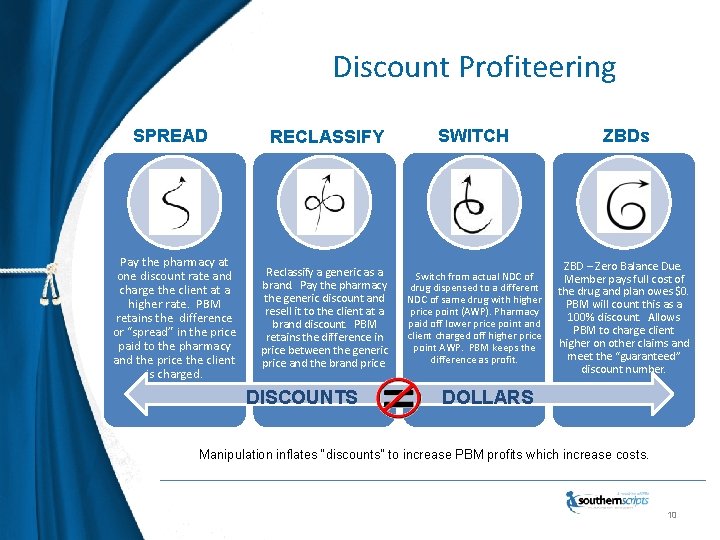 Discount Profiteering SPREAD Pay the pharmacy at one discount rate and charge the client