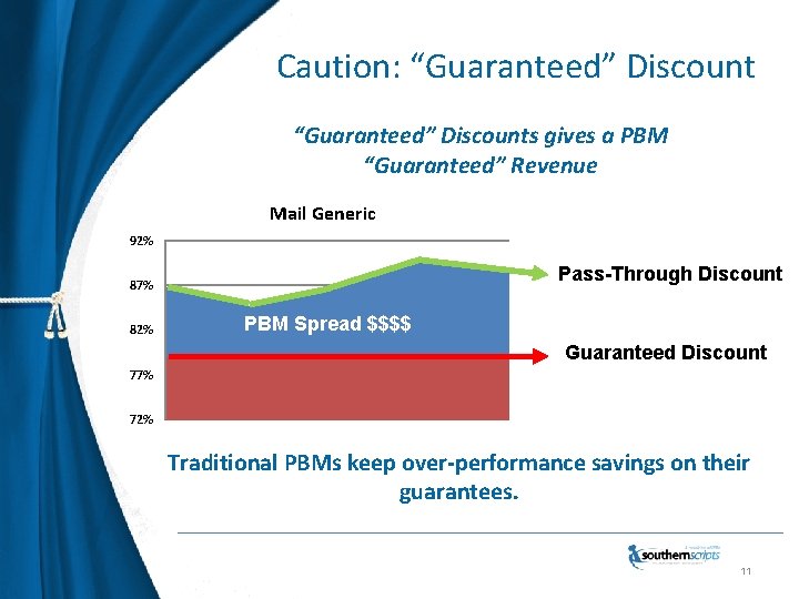 Caution: “Guaranteed” Discounts gives a PBM “Guaranteed” Revenue Mail Generic 92% Pass-Through Discount 87%