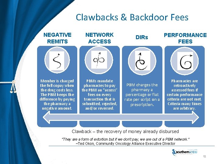 Clawbacks & Backdoor Fees NEGATIVE REMITS NETWORK ACCESS DIRs PERFORMANCE FEES Member is charged