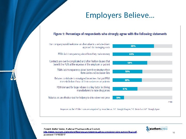 Employers Believe… Toward Better Value, National Pharmaceutical Council, http: //www. npcnow. org/system/files/research/download/npc-employer-pbm-survey-final. pdf, accessed