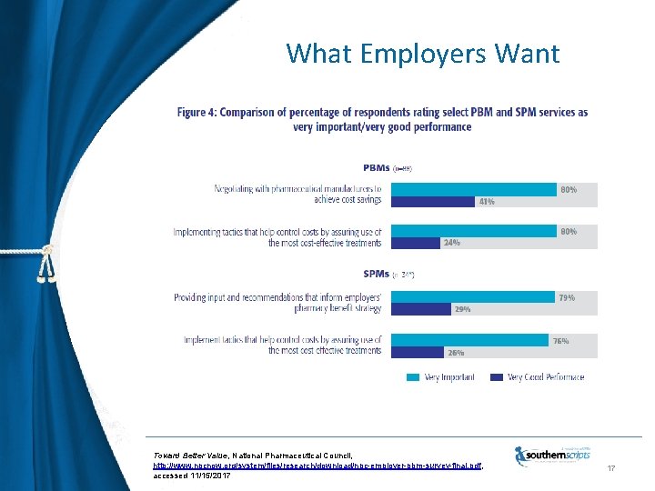 What Employers Want Toward Better Value, National Pharmaceutical Council, http: //www. npcnow. org/system/files/research/download/npc-employer-pbm-survey-final. pdf,