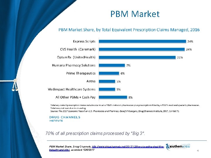 PBM Market 70% of all prescription claims processed by “Big 3”. PBM Market Share,