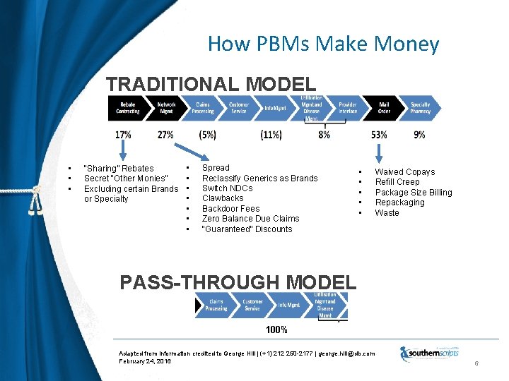 How PBMs Make Money TRADITIONAL MODEL • • • “Sharing” Rebates Secret “Other Monies”