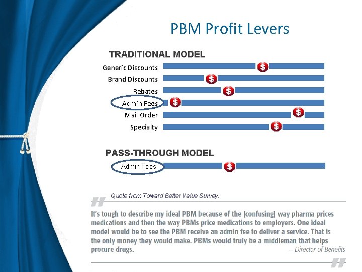 PBM Profit Levers TRADITIONAL MODEL Generic Discounts Brand Discounts Rebates Admin Fees Mail Order