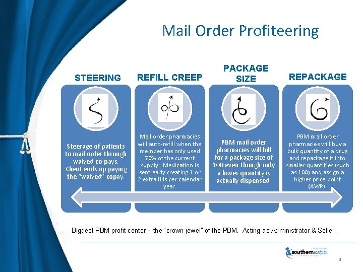 Mail Order Profiteering STEERING Steerage of patients to mail order through waived co-pays. Client