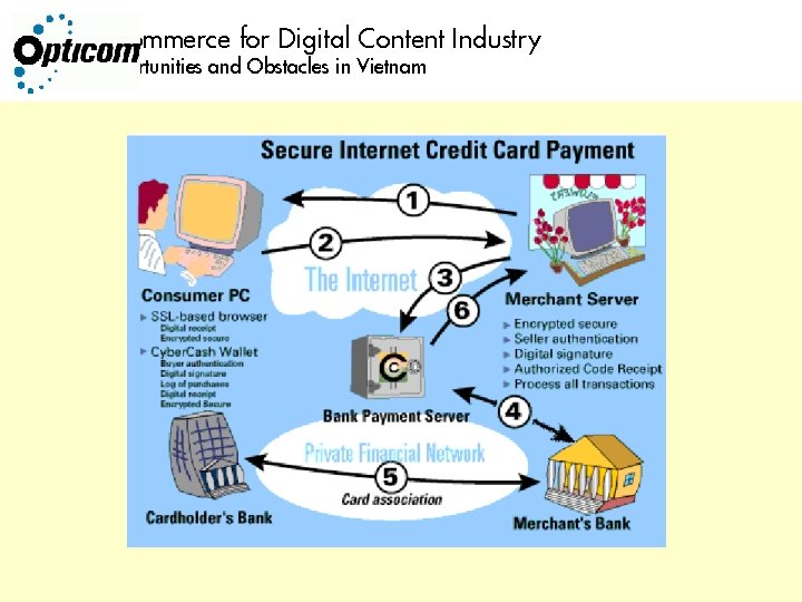 E-Commerce for Digital Content Industry Opportunities and Obstacles in Vietnam 