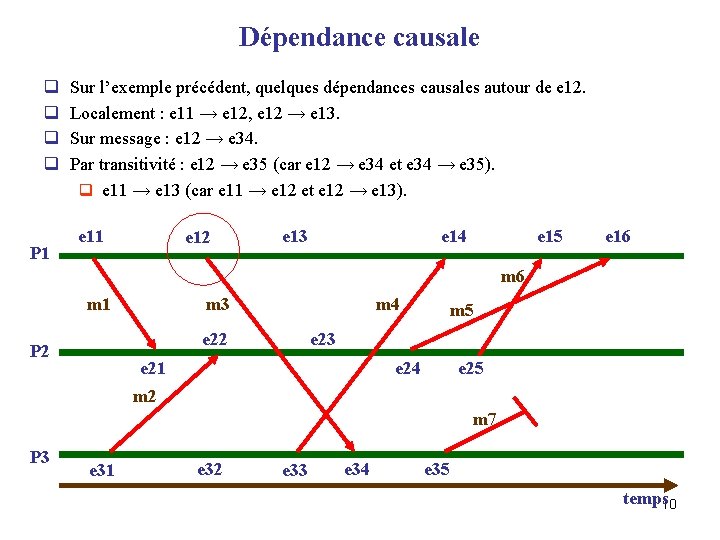 Dépendance causale q q P 1 Sur l’exemple précédent, quelques dépendances causales autour de