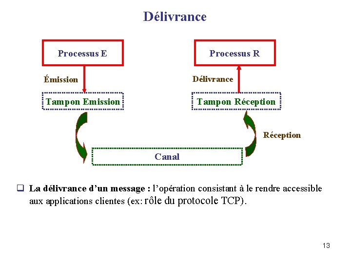 Délivrance Processus E Processus R Délivrance Émission Tampon Emission Tampon Réception Canal q La