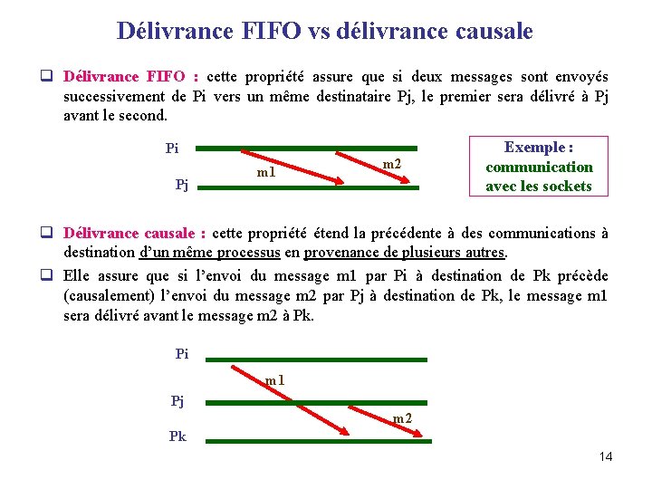 Délivrance FIFO vs délivrance causale q Délivrance FIFO : cette propriété assure que si