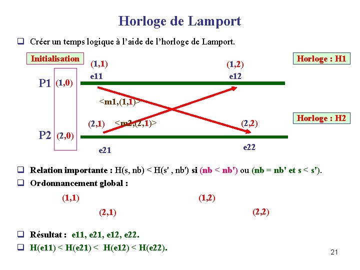 Horloge de Lamport q Créer un temps logique à l’aide de l’horloge de Lamport.