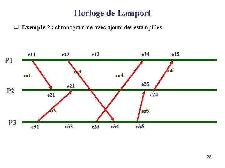 Horloge de Lamport q Exemple 2 : chronogramme avec ajouts des estampilles. P 1