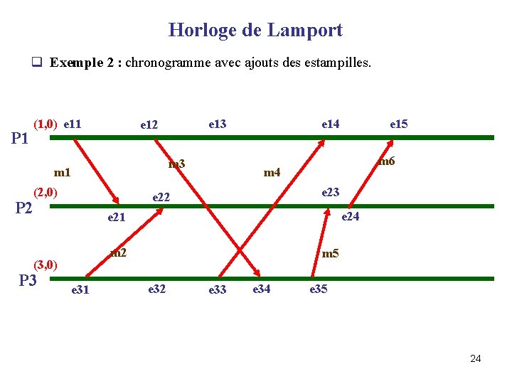 Horloge de Lamport q Exemple 2 : chronogramme avec ajouts des estampilles. P 1