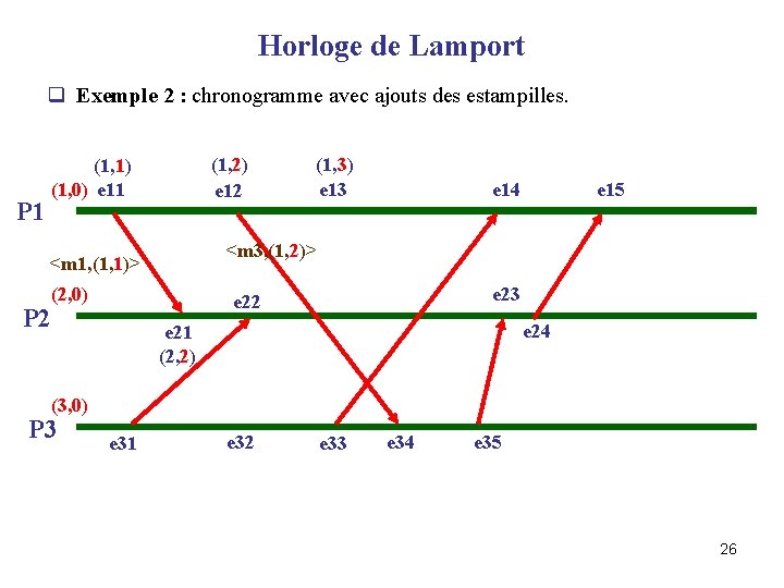 Horloge de Lamport q Exemple 2 : chronogramme avec ajouts des estampilles. P 1