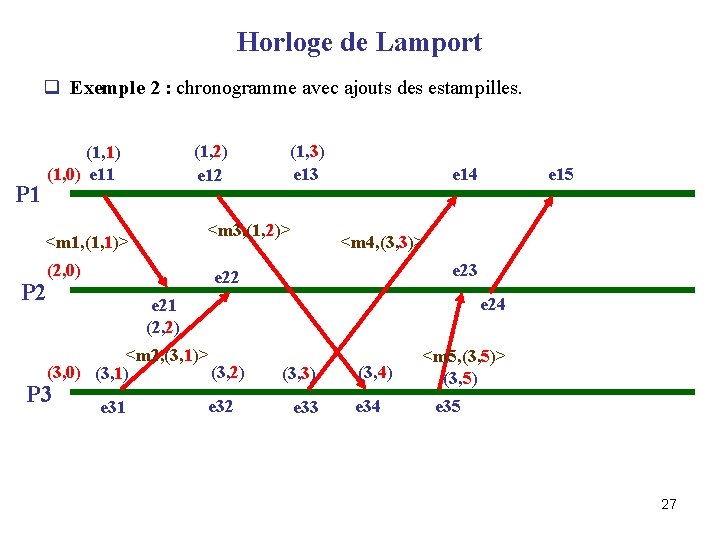 Horloge de Lamport q Exemple 2 : chronogramme avec ajouts des estampilles. P 1